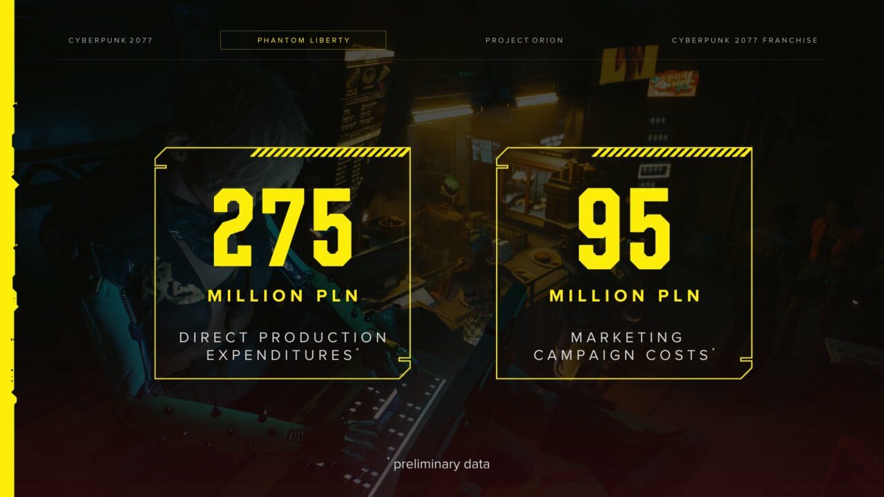 Cyberpunk 2077: Phantom Liberty Menghabiskan 84 Juta USD, Melibatkan 125 Juta USD untuk Memulihkan Keadaan