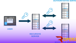 DNSSEC: Pengertian Serta Kelebihan Teknologi Terkini 2 DNSSEC