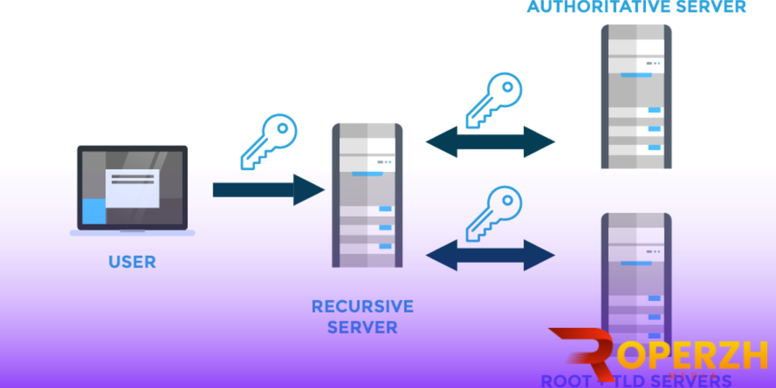 DNSSEC: Pengertian Serta Kelebihan Teknologi Terkini 8 DNSSEC